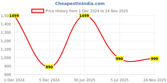 myntra.com inizio White 600 GSM Bath Towel inizio Price History Graph from 1 Dec 2024 to 23 Nov 2025
