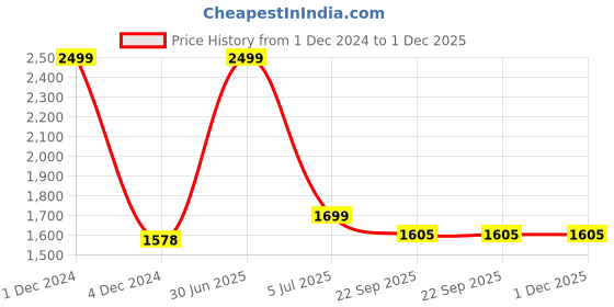 myntra.com Inizio Yellow & White Ethnic Cotton 240 TC Motifs King Bedsheet with 2 Pillow Covers inizio Price History Graph from 1 Dec 2024 to 1 Dec 2025