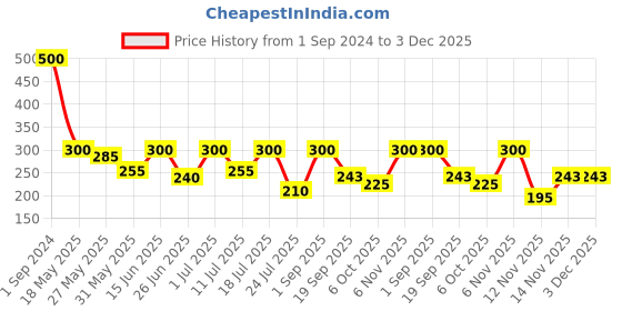 myntra.com INJOY Extra Dotted Chocolate Flavored Condoms - 60 pcs injoy Price History Graph from 1 Sep 2024 to 3 Dec 2025
