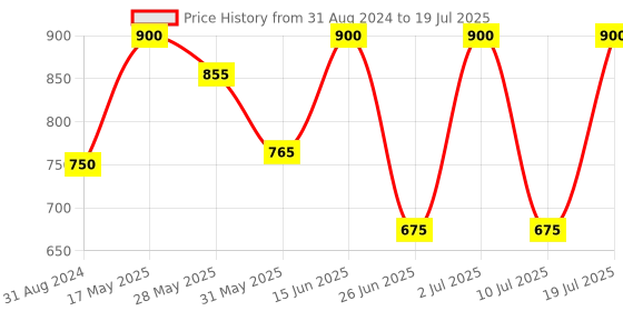 myntra.com INJOY Set Of 30 Extra Dotted Lubricated Chocolate Flavored Condoms - 3 Pcs Each injoy Price History Graph from 31 Aug 2024 to 10 Jul 2025