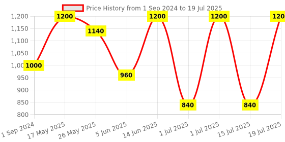 myntra.com INJOY Set Of 40 Ribbed & Extra Dotted Lubricated Chocolate Flavored Condoms - 3 Pcs Each injoy Price History Graph from 1 Sep 2024 to 15 Jul 2025