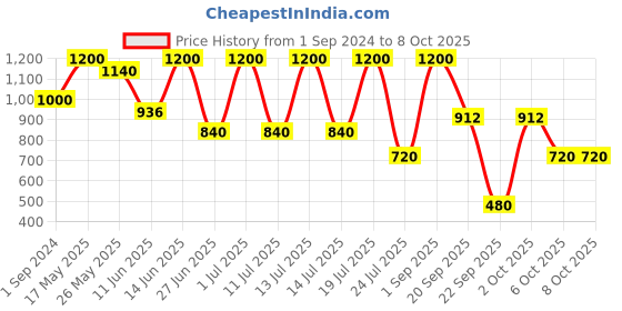 myntra.com INJOY Set Of 40 Ribbed & Extra Dotted Lubricated Strawberry Flavored Condoms - 3 Pcs Each injoy Price History Graph from 1 Sep 2024 to 6 Oct 2025