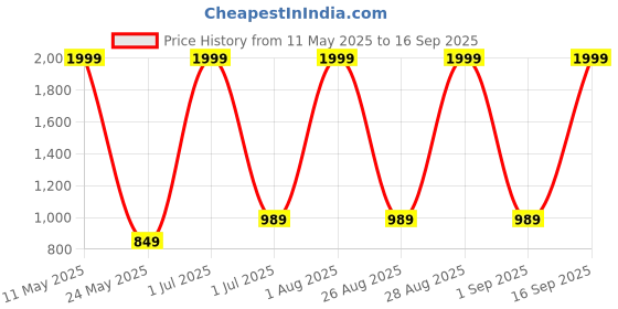 myntra.com INKD Men Light Fade Stretchable Jeans inkd Price History Graph from 11 May 2025 to 16 Sep 2025