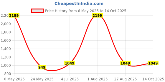myntra.com INKD Men Light Fade Stretchable Jeans inkd Price History Graph from 6 May 2025 to 14 Oct 2025
