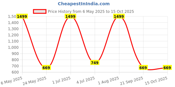 myntra.com INKD Men Stretchable Jeans inkd Price History Graph from 6 May 2025 to 14 Oct 2025