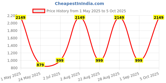 myntra.com INKD Women Wide Leg High-Rise Stretchable Jeans inkd Price History Graph from 1 May 2025 to 5 Oct 2025