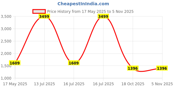 myntra.com inKitch Black Set of 2 Stainless Steel Solid Smart Vacuum Water Bottle inkitch Price History Graph from 17 May 2025 to 2 Nov 2025