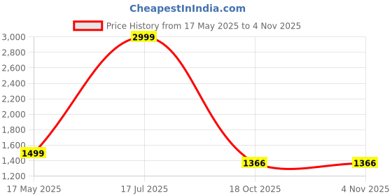 myntra.com inKitch Blue & Black Set of 2 Stainless Steel Solid Smart Vacuum Water Bottle inkitch Price History Graph from 17 May 2025 to 2 Nov 2025