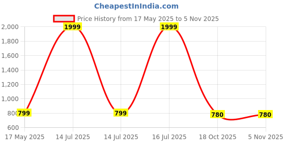 myntra.com inKitch Grey Single Stainless Steel Solid Smart Vacuum Water Bottle inkitch Price History Graph from 17 May 2025 to 2 Nov 2025