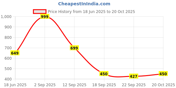 myntra.com INKLENZO Men Comfort Sandals inklenzo Price History Graph from 18 Jun 2025 to 20 Oct 2025