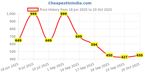 myntra.com INKLENZO Men Comfort Sandals inklenzo Price History Graph from 18 Jun 2025 to 20 Oct 2025