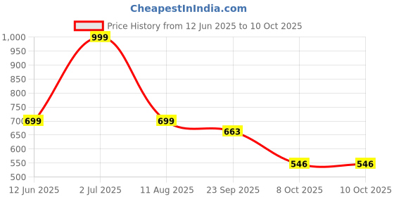 myntra.com INKLENZO Men Perforations Regular Mojaris inklenzo Price History Graph from 12 Jun 2025 to 10 Oct 2025