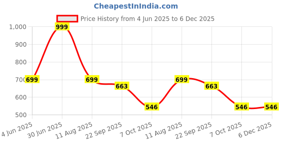 myntra.com INKLENZO Men PVC Solid Slip-On Everyday Sneakers Casual Shoes inklenzo Price History Graph from 4 Jun 2025 to 6 Dec 2025