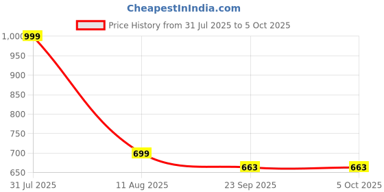 myntra.com INKLENZO Men Running Non-Marking Shoes inklenzo Price History Graph from 31 Jul 2025 to 4 Oct 2025