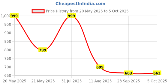 myntra.com INKLENZO Men Running Non-Marking Shoes inklenzo Price History Graph from 20 May 2025 to 4 Oct 2025