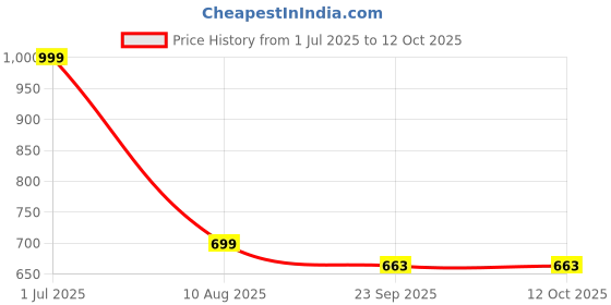 myntra.com INKLENZO Men Slip-On Round Toe Loafers inklenzo Price History Graph from 1 Jul 2025 to 11 Oct 2025