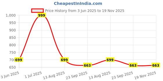 myntra.com INKLENZO Men Textured Loafers inklenzo Price History Graph from 3 Jun 2025 to 19 Nov 2025