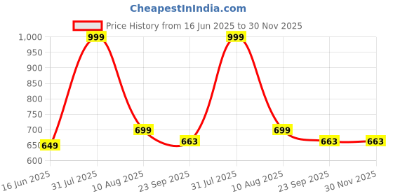 myntra.com INKLENZO Men Textured Loafers inklenzo Price History Graph from 16 Jun 2025 to 30 Nov 2025