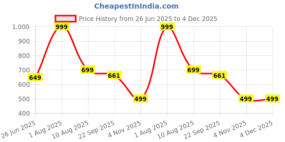 myntra.com INKLENZO Women Open Toe Flats with Buckles inklenzo Price History Graph from 26 Jun 2025 to 4 Dec 2025