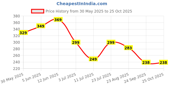 myntra.com INKMAN Men Bio Finish Applique T-shirt inkman Price History Graph from 30 May 2025 to 25 Oct 2025