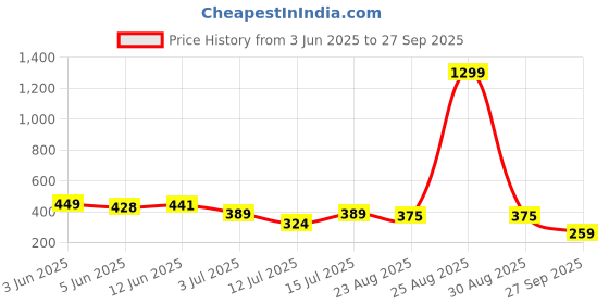 myntra.com INKMAN Men Bio Finish Graphic Printed Round Neck Cotton T-shirt inkman Price History Graph from 3 Jun 2025 to 27 Sep 2025