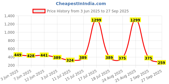 myntra.com INKMAN Men Bio Finish Graphic Printed Round Neck Cotton T-shirt inkman Price History Graph from 3 Jun 2025 to 27 Sep 2025