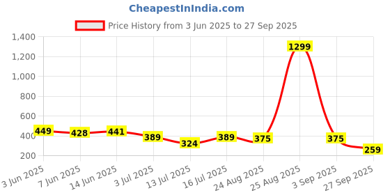 myntra.com INKMAN Men Bio Finish Graphic Printed Round Neck Cotton T-shirt inkman Price History Graph from 3 Jun 2025 to 27 Sep 2025