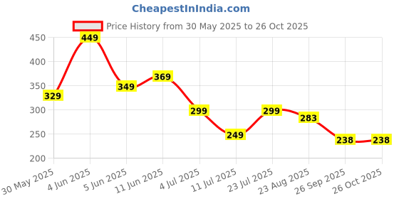 myntra.com INKMAN Men Bio Finish Pockets T-shirt inkman Price History Graph from 30 May 2025 to 26 Oct 2025