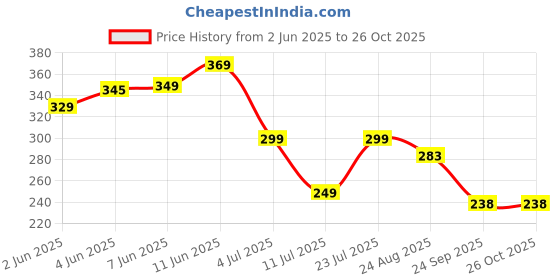 myntra.com INKMAN Men Bio Finish Pockets T-shirt inkman Price History Graph from 2 Jun 2025 to 25 Oct 2025