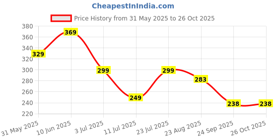myntra.com INKMAN Men Bio Finish Pockets T-shirt inkman Price History Graph from 31 May 2025 to 25 Oct 2025