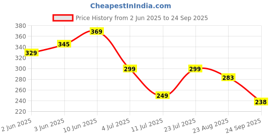 myntra.com INKMAN Men Bio Finish Solid Round Neck Cotton T-shirt inkman Price History Graph from 2 Jun 2025 to 24 Sep 2025