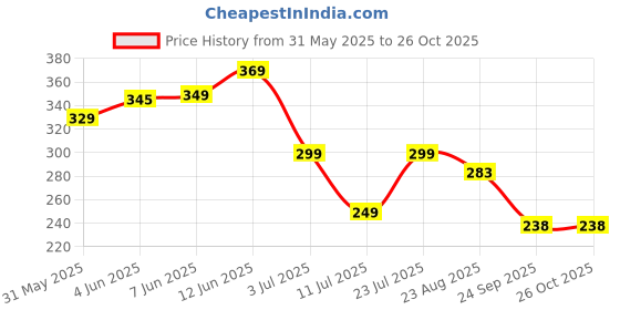 myntra.com INKMAN Men Bio Finish Solid Round Neck Cotton T-shirt inkman Price History Graph from 31 May 2025 to 26 Oct 2025