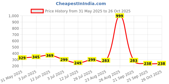 myntra.com INKMAN Men Bio Finish Solid Round Neck Cotton T-shirt inkman Price History Graph from 31 May 2025 to 25 Oct 2025