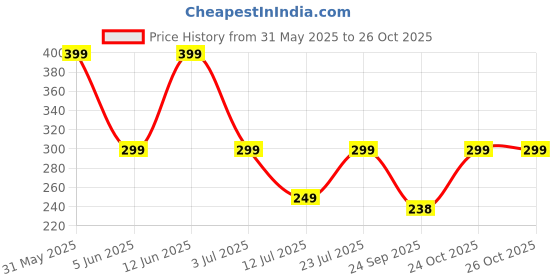 myntra.com INKMAN Men Bio Finish T-shirt inkman Price History Graph from 31 May 2025 to 25 Oct 2025