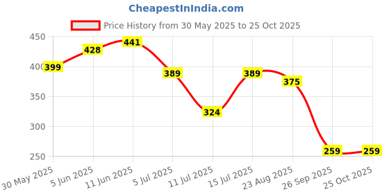 myntra.com INKMAN Men Bio Finish Typography Printed Round Neck Cotton T-shirt inkman Price History Graph from 30 May 2025 to 25 Oct 2025