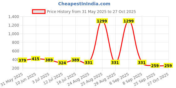 myntra.com INKMAN Men Henley Neck Bio Finish Applique T-shirt inkman Price History Graph from 31 May 2025 to 27 Oct 2025