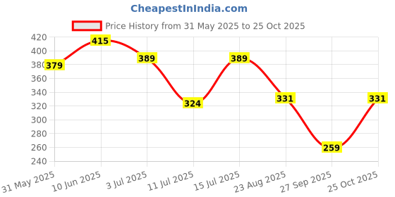 myntra.com INKMAN Men Henley Neck Bio Finish Cut Outs T-shirt inkman Price History Graph from 31 May 2025 to 25 Oct 2025