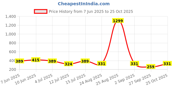 myntra.com INKMAN Men Henley Neck Bio Finish Pockets T-shirt inkman Price History Graph from 7 Jun 2025 to 25 Oct 2025