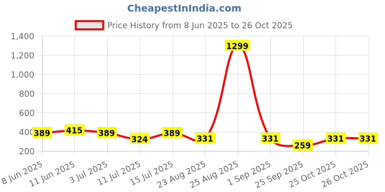myntra.com INKMAN Men Henley Neck Bio Finish Pockets T-shirt inkman Price History Graph from 8 Jun 2025 to 26 Oct 2025