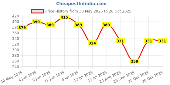 myntra.com INKMAN Men Henley Neck Bio Finish Pockets T-shirt inkman Price History Graph from 30 May 2025 to 25 Oct 2025