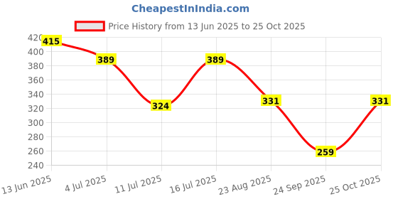 myntra.com INKMAN Men Henley Neck Bio Finish T-shirt inkman Price History Graph from 13 Jun 2025 to 25 Oct 2025