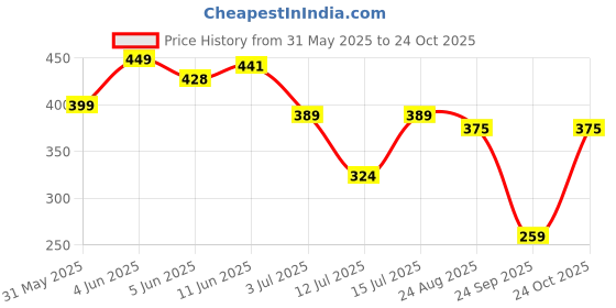 myntra.com INKMAN Men Printed Bio Finish Applique T-shirt inkman Price History Graph from 31 May 2025 to 24 Oct 2025