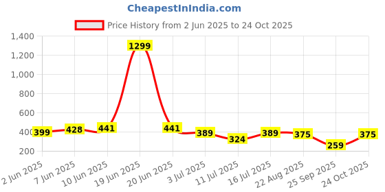 myntra.com INKMAN Men Printed Bio Finish Applique T-shirt inkman Price History Graph from 2 Jun 2025 to 24 Oct 2025