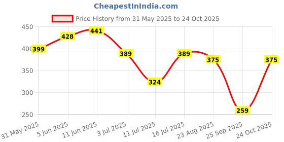 myntra.com INKMAN Men Printed Bio Finish Applique T-shirt inkman Price History Graph from 31 May 2025 to 24 Oct 2025