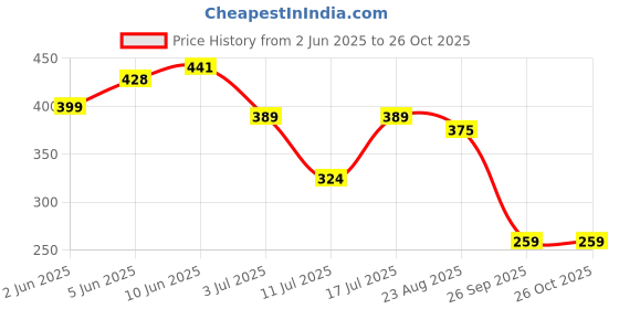 myntra.com INKMAN Men Printed Bio Finish Applique T-shirt inkman Price History Graph from 2 Jun 2025 to 26 Oct 2025
