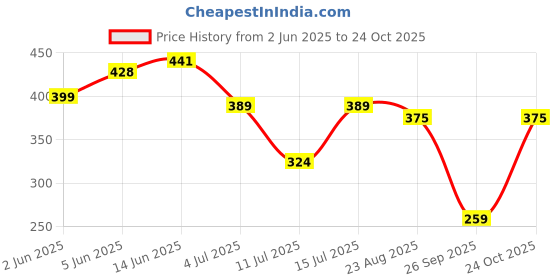 myntra.com INKMAN Men Printed Bio Finish Applique T-shirt inkman Price History Graph from 2 Jun 2025 to 24 Oct 2025