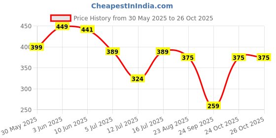 myntra.com INKMAN Men Printed Bio Finish Applique T-shirt inkman Price History Graph from 30 May 2025 to 25 Oct 2025