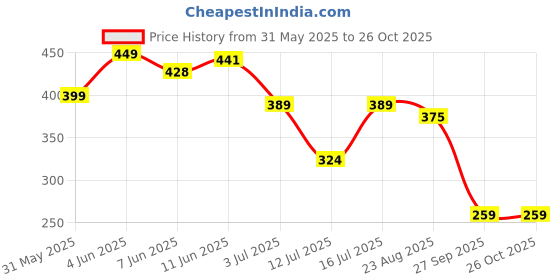 myntra.com INKMAN Men Printed Bio Finish Raw Edge T-shirt inkman Price History Graph from 31 May 2025 to 26 Oct 2025