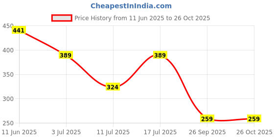 myntra.com INKMAN Men Printed Bio Finish T-shirt inkman Price History Graph from 11 Jun 2025 to 25 Oct 2025