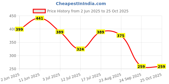 myntra.com INKMAN Men Printed Bio Finish T-shirt inkman Price History Graph from 2 Jun 2025 to 25 Oct 2025